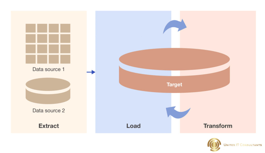 Extract, Load, Transform