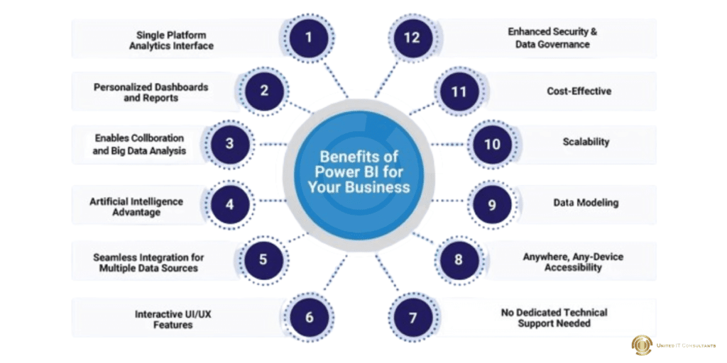 Importance of Power BI for Enterprises