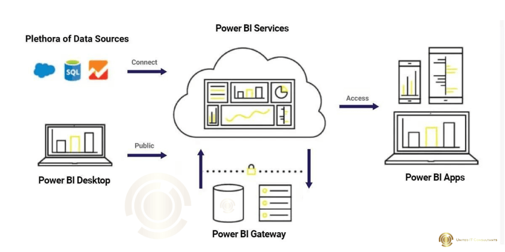 Power BI Architecture Overview
