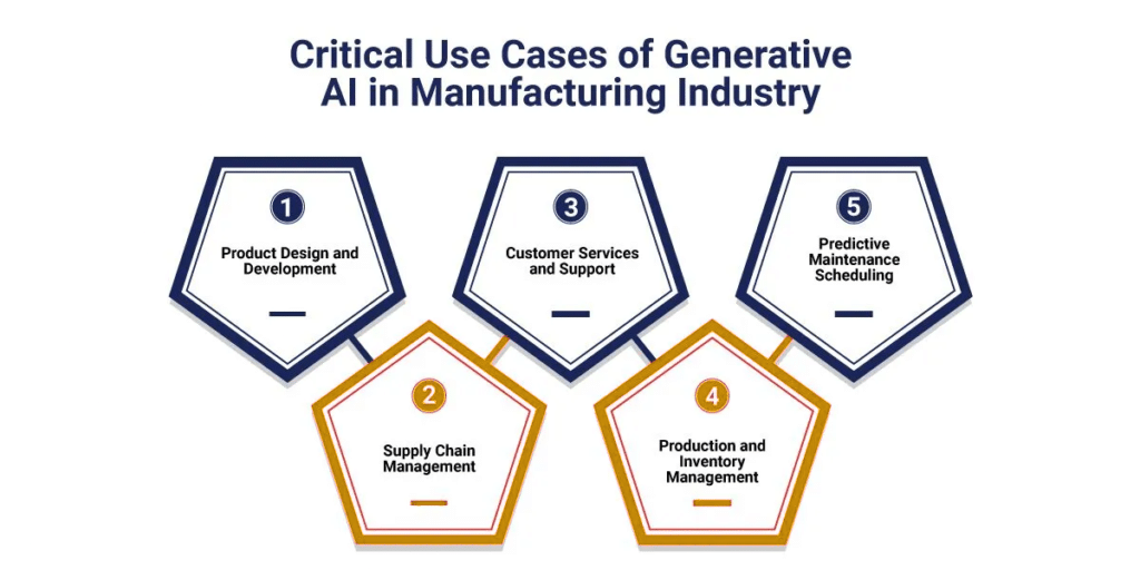Top 5 Uses of Generative AI in Manufacturing