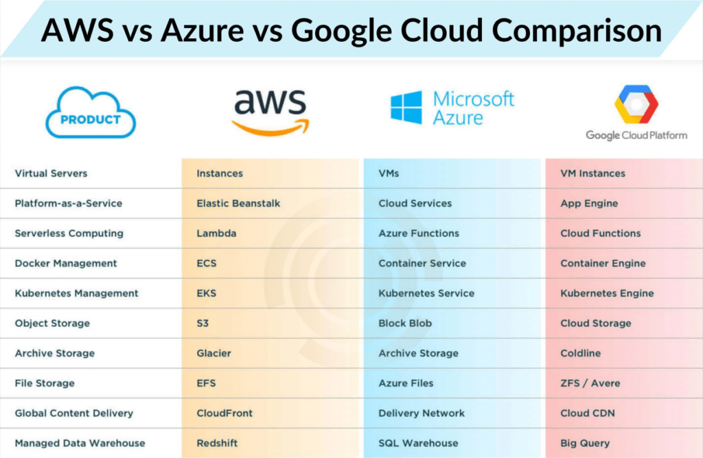 AWS vs Azure vs Google Cloud: Comparing The Major 3 Cloud Platforms