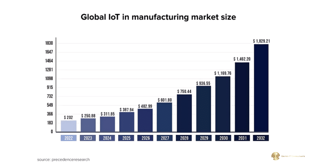Industrial IoT