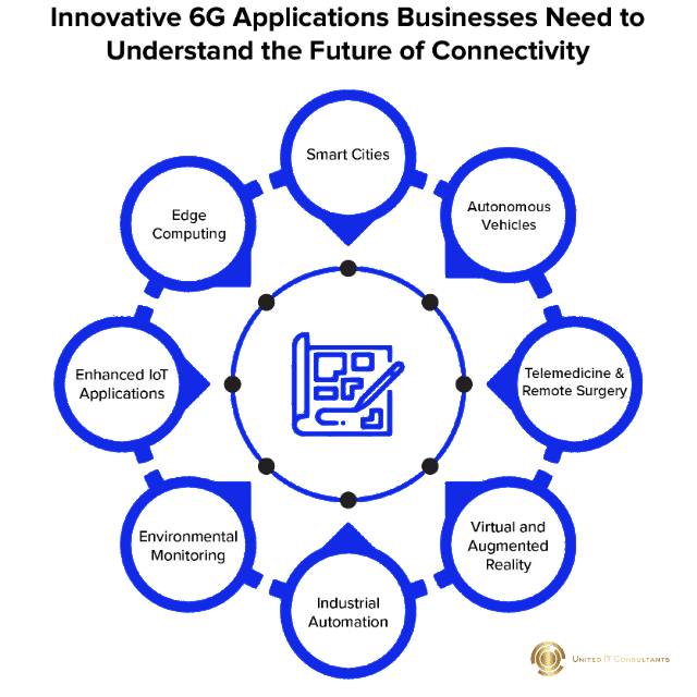 Futuristic 6G Use Cases for Businesses
