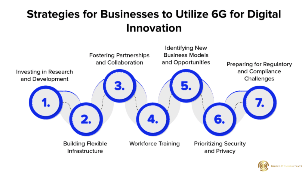 Strategies for Businesses to Leverage 6G for Digital Transformation