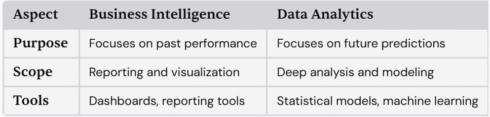 BI vs. Data Analytics